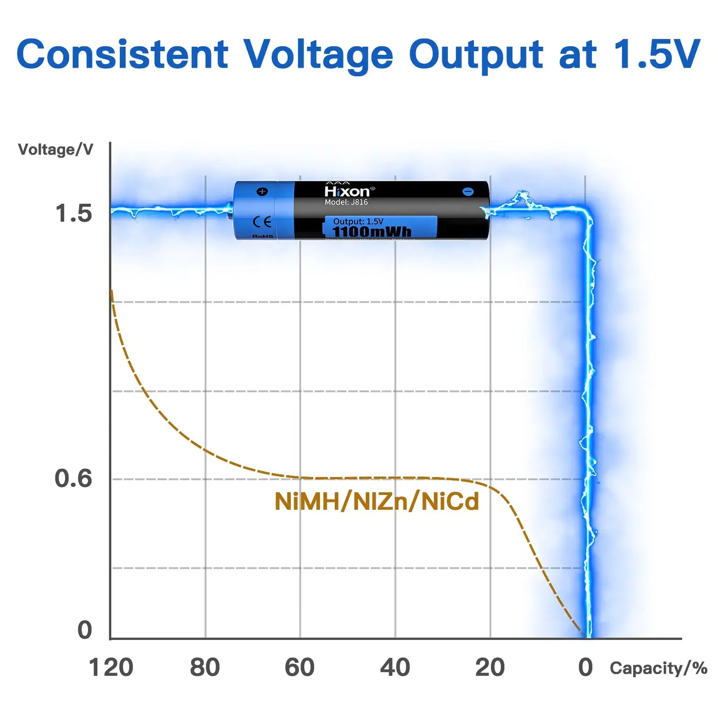 Hixon AAA 1100 mWh Li-Ion Akku: Langlebig, Neuartig, Wiederaufladbare AAA-Lithiumbatterie - Erleben Sie langlebige, wiederaufladbare AAA-Lithiumbatterien mit Schutz vor Über- und Tiefentladung und konstanter Spannung von 1,5 V. - 557:3998;200007763:201336